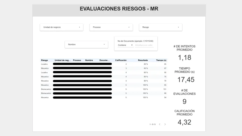Captura de pantalla del dashboard en Looker Studio titulado «Capacitación MR»: muestra la tabla con las 9 evaluaciones individuales de colaboradores en riesgos locativo, mecánico y biomecánico, junto a las tarjetas de resumen que destacan 1.18 intentos promedio, 17.45 segundos de tiempo promedio, 9 evaluaciones completadas y 4.32 de calificación promedio.