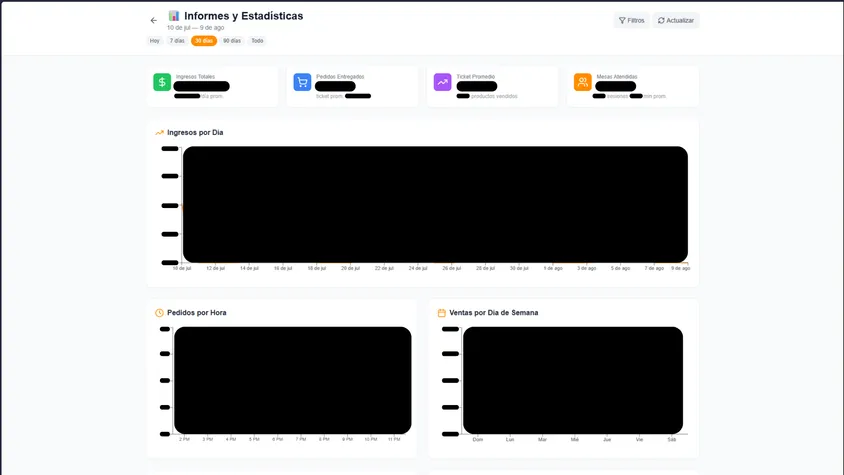Panel de informes y estadísticas con tarjetas de métricas del negocio e indicadores visuales de ventas