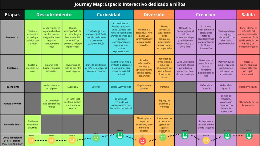 Matriz horizontal de Customer Journey Map dividida en cinco columnas de colores según las etapas: Descubrimiento en verde, Curiosidad en azul, Diversión en naranja, Creación en morado y Salida en rojo.