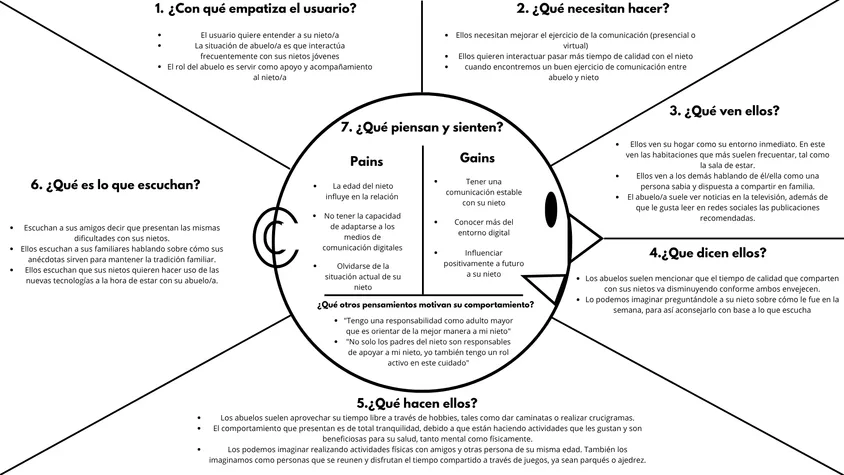 Esquema de un mapa de empatía en forma de cabeza de perfil dividida en siete secciones numeradas: con qué empatiza el usuario, qué necesitan hacer, qué ven, qué dicen, qué hacen, qué escuchan y qué piensan y sienten (con dolores y ganancias).