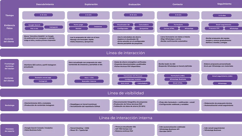 Diagrama del Service Blueprint del sitio web de i-Homotic en tonos morados, estructurado en fases de Descubrimiento, Exploración, Evaluación, Contacto y Seguimiento, mostrando acciones del cliente, frontstage, backstage y procesos de soporte